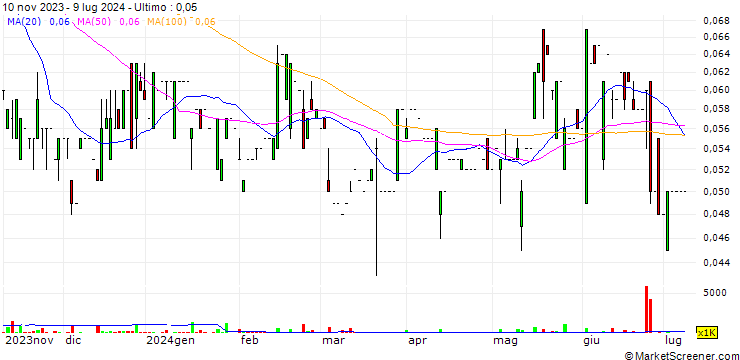 Grafico Golden Power Group Holdings Limited