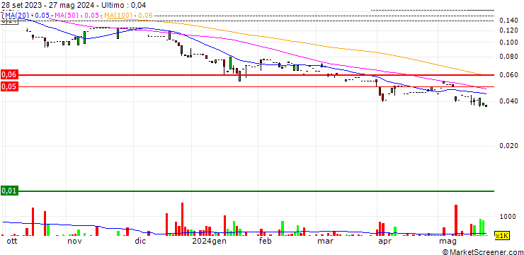 Grafico Luk Hing Entertainment Group Holdings Limited