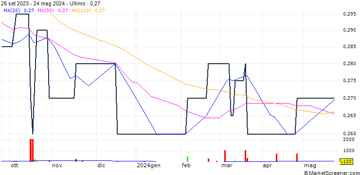 Grafico CPM Group Limited