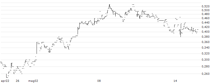 HG Semiconductor Limited(6908) : Grafico di Prezzo (5 giorni)