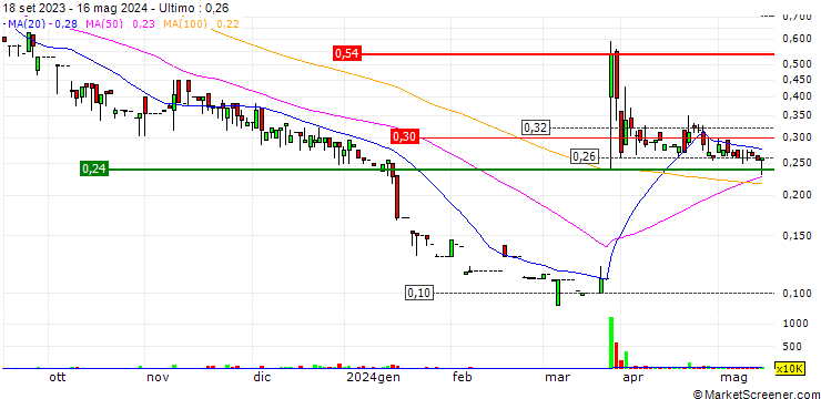 Grafico TOMO Holdings Limited