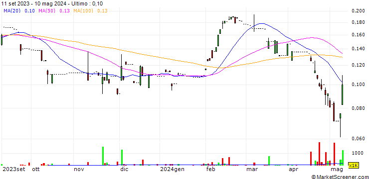 Grafico Dragon Rise Group Holdings Limited