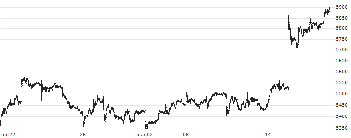 Asahi Group Holdings, Ltd.(2502) : Grafico di Prezzo (5 giorni)