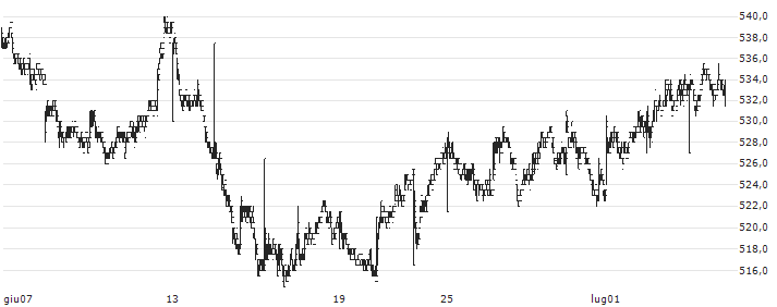 L E Lundbergföretagen AB(LUND B) : Grafico di Prezzo (5 giorni)