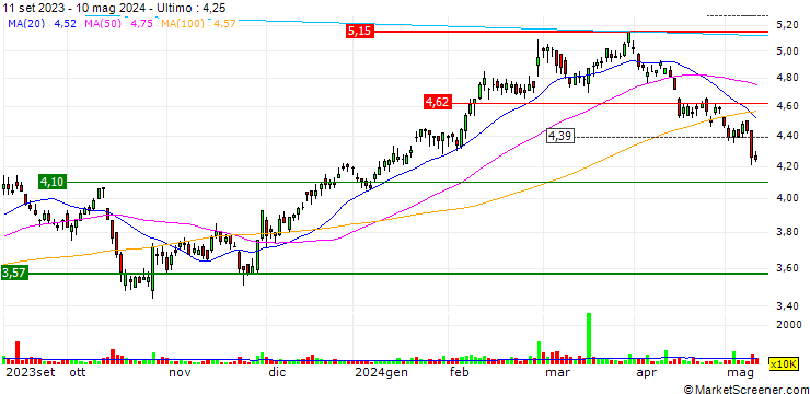 Grafico Harvey Norman Holdings Limited