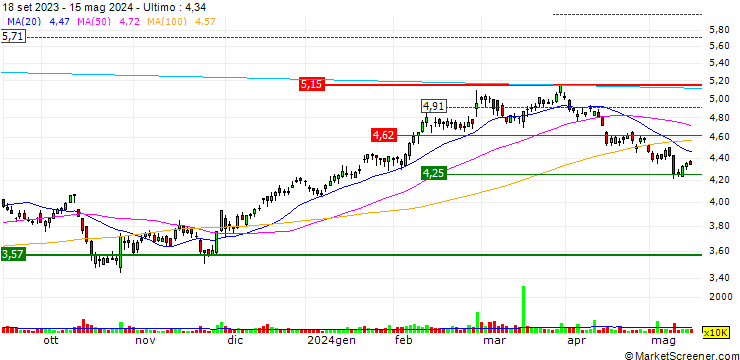 Grafico Harvey Norman Holdings Limited