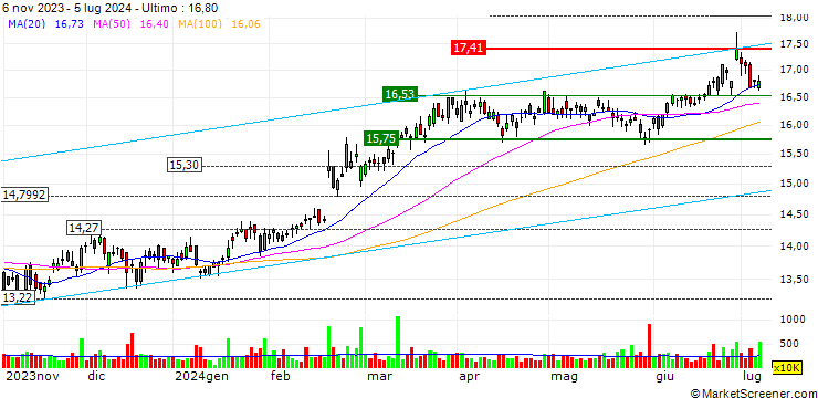Grafico Suncorp Group Limited