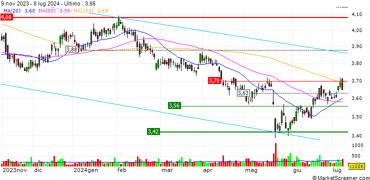 Grafico Telstra Group Limited