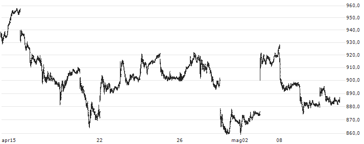 Nomura Holdings, Inc.(8604) : Grafico di Prezzo (5 giorni)