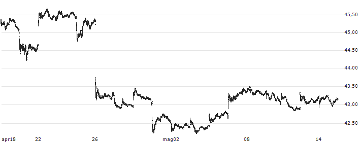 BHP Group Limited(BHP) : Grafico di Prezzo (5 giorni)