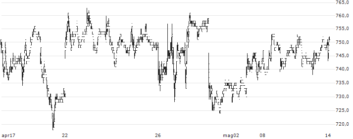Okasan Securities Group Inc.(8609) : Grafico di Prezzo (5 giorni)