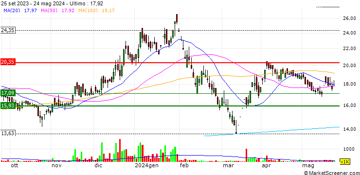 Grafico HCL Infosystems Limited