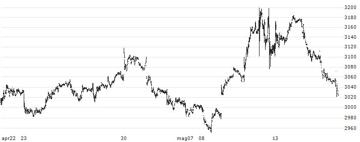 NIKKON Holdings Co.,Ltd.(9072) : Grafico di Prezzo (5 giorni)