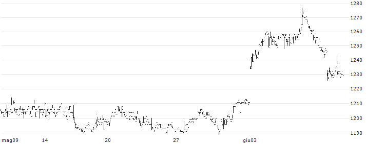 Tomato Bank, Ltd.(8542) : Grafico di Prezzo (5 giorni)