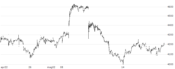 Fujimori Kogyo Co., Ltd.(7917) : Grafico di Prezzo (5 giorni)