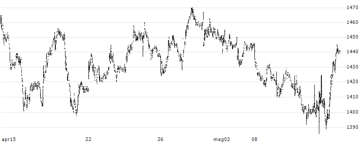 FUJIKURA COMPOSITES Inc.(5121) : Grafico di Prezzo (5 giorni)