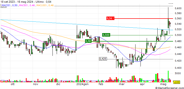 Grafico OM Holdings Limited