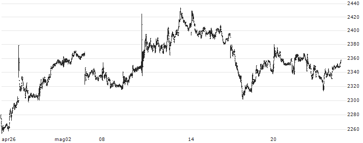 Fuji Oil Holdings Inc.(2607) : Grafico di Prezzo (5 giorni)
