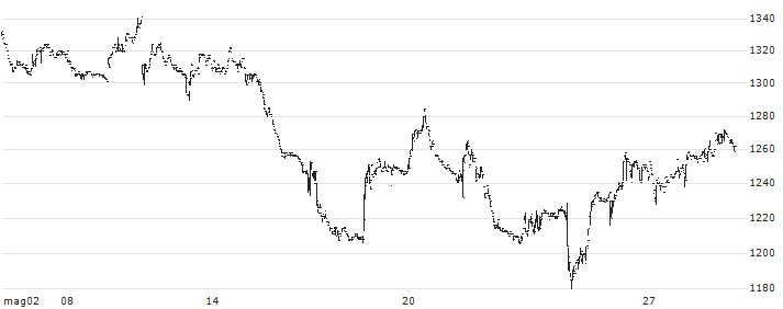 Mitsuuroko Group Holdings Co.,Ltd.(8131) : Grafico di Prezzo (5 giorni)