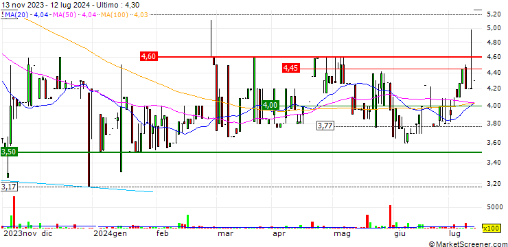 Grafico Adcorp Holdings Limited