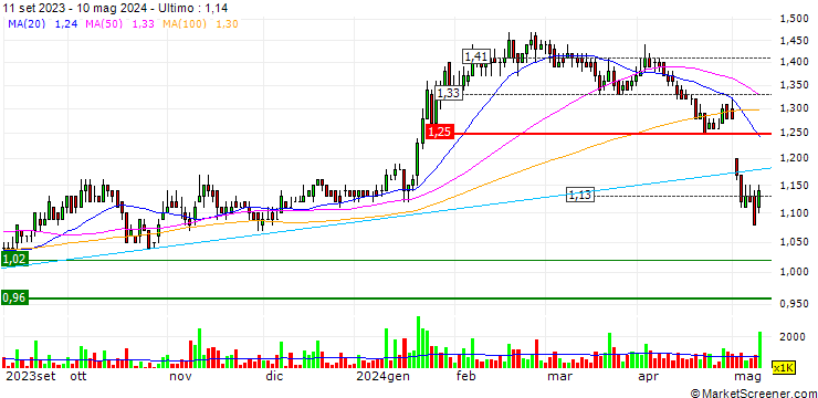 Grafico Food Empire Holdings Limited