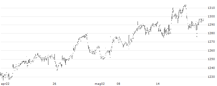 Kondotec Inc.(7438) : Grafico di Prezzo (5 giorni)
