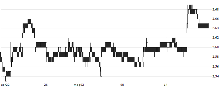 CapitaLand Ascendas REIT(A17U) : Grafico di Prezzo (5 giorni)