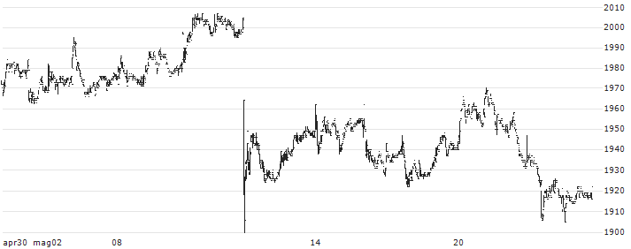 J-Oil Mills, Inc.(2613) : Grafico di Prezzo (5 giorni)