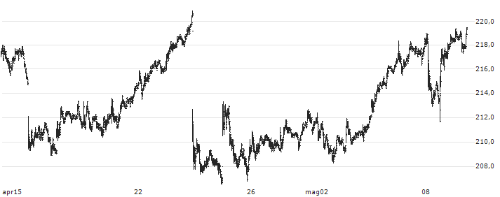 Swedbank AB(SWED A) : Grafico di Prezzo (5 giorni)