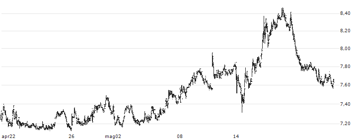 Orrön Energy AB(ORRON) : Grafico di Prezzo (5 giorni)