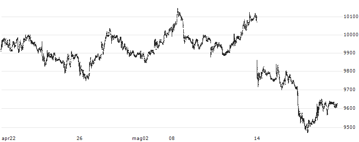 Tsuruha Holdings Inc.(3391) : Grafico di Prezzo (5 giorni)