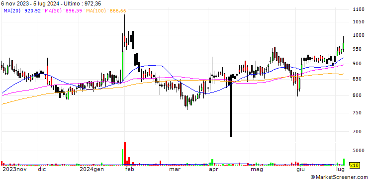 Grafico Transport Corporation of India Limited