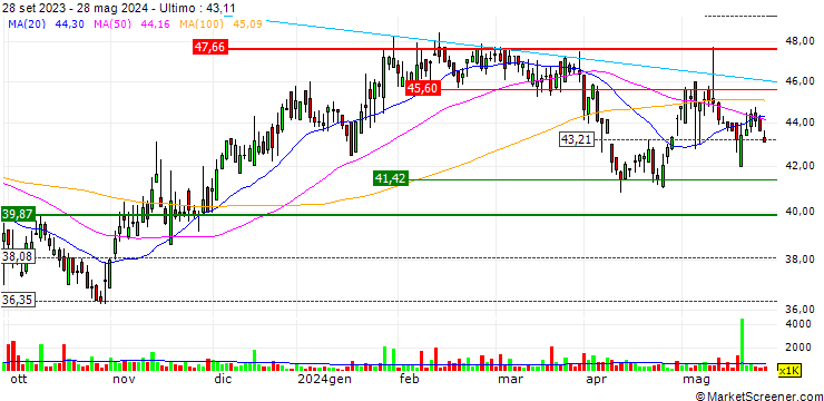 Grafico Resilient REIT Limited