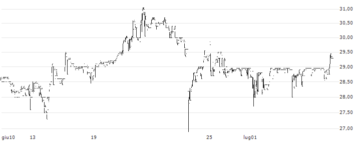 Astarta Holding PLC(AST) : Grafico di Prezzo (5 giorni)