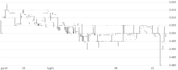Nordecon(NCN1T) : Grafico di Prezzo (5 giorni)