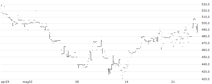 V2 Retail Limited(V2RETAIL) : Grafico di Prezzo (5 giorni)