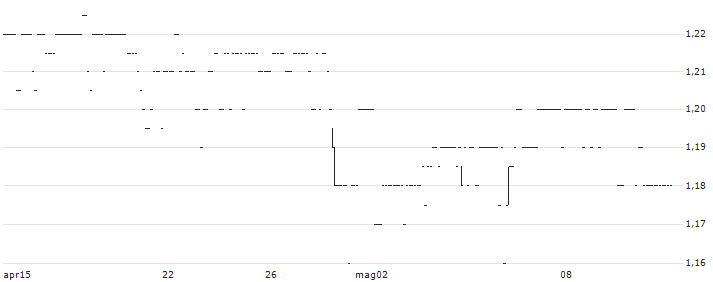 AS Ekspress Grupp(EEG1T) : Grafico di Prezzo (5 giorni)