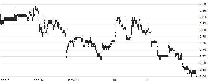 NRW Holdings Limited(NWH) : Grafico di Prezzo (5 giorni)