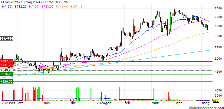 Grafico JSW Holdings Limited