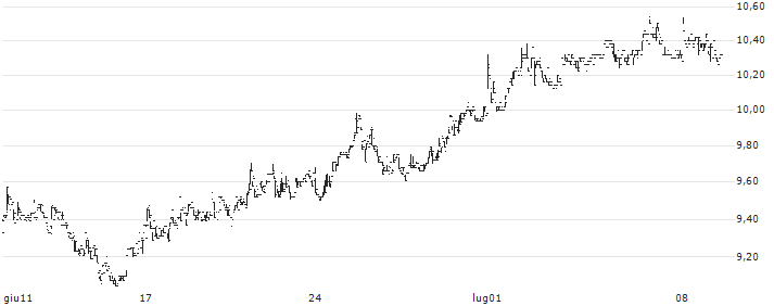 PetroNor E&P ASA(PNOR) : Grafico di Prezzo (5 giorni)
