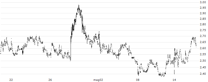 Organigram Holdings Inc.(OGI) : Grafico di Prezzo (5 giorni)