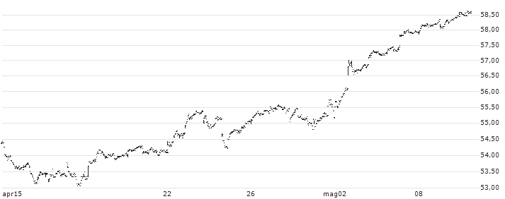 Invesco S&P Global Water Index ETF - USD(CGW) : Grafico di Prezzo (5 giorni)