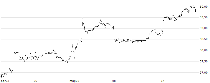 iShares MSCI Thailand Capped ETF - USD(THD) : Grafico di Prezzo (5 giorni)