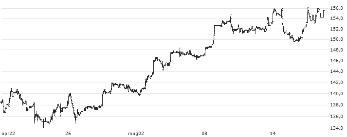 S&P GSCI Class III Milk (USD) : Grafico di Prezzo (5 giorni)