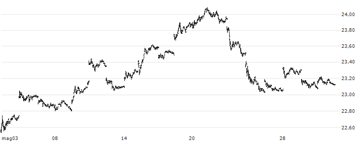 GraniteShares Gold Trust ETF - USD(BAR) : Grafico di Prezzo (5 giorni)