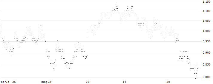 UNLIMITED TURBO BULL - DIAGEO(M179Z) : Grafico di Prezzo (5 giorni)