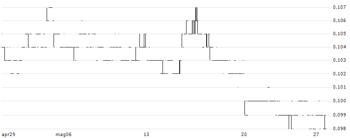 Chasen Holdings Limited(5NV) : Grafico di Prezzo (5 giorni)