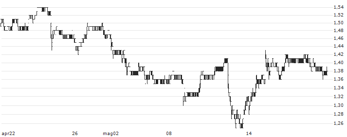 Frencken Group Limited(E28) : Grafico di Prezzo (5 giorni)