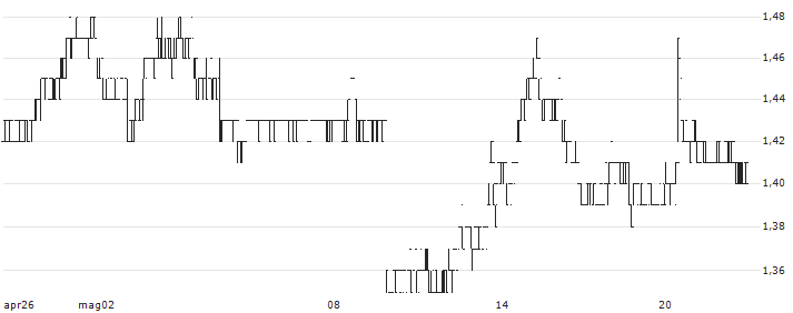 The Straits Trading Company Limited(S20) : Grafico di Prezzo (5 giorni)