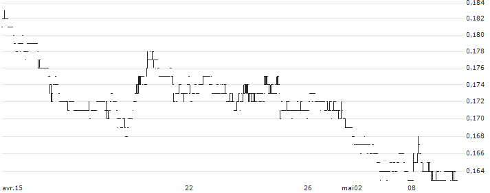 RH PetroGas Limited(T13) : Grafico di Prezzo (5 giorni)